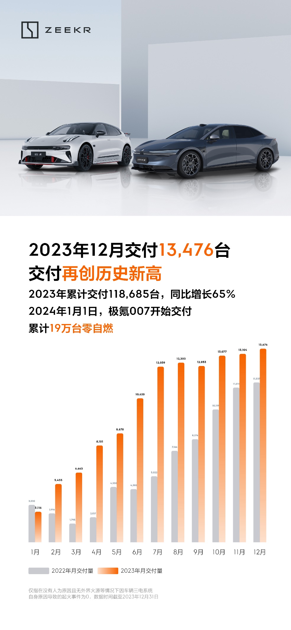 极氪12月交付13476台再创历史新高同比增长18.9%
