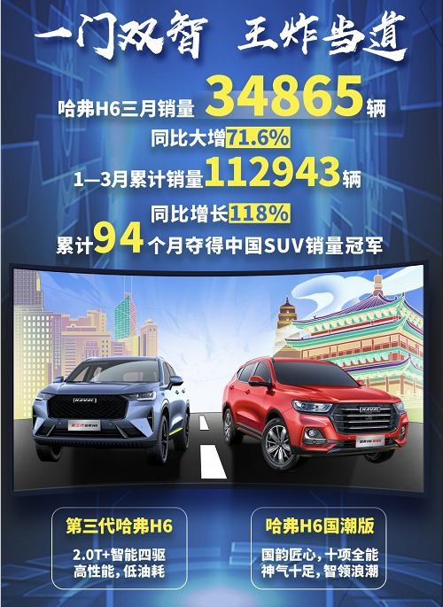 上市7天销量破万哈弗h6国潮版为神车94冠注力