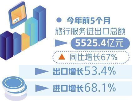 前5月我国服务贸易增长10.2%