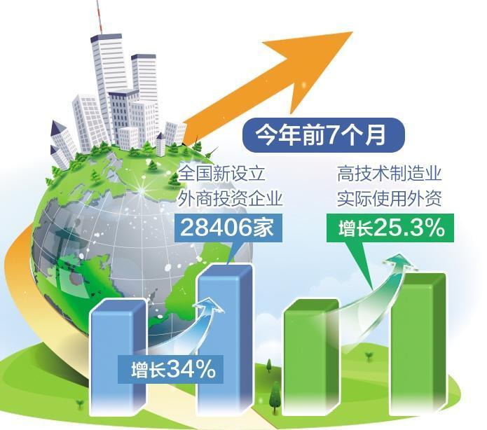外商在华投资结构优化