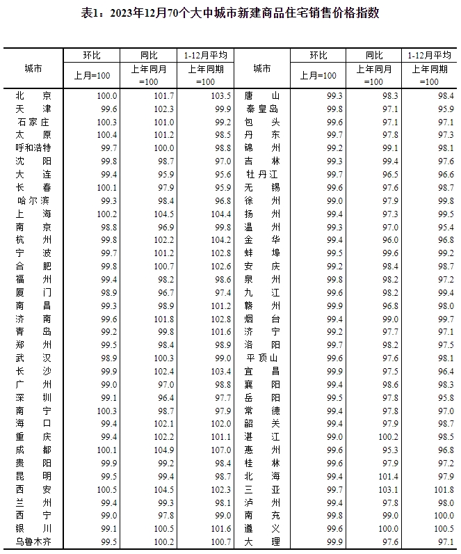 国家统计局:2023年12月份各线城市商品住宅销售价格环比下降