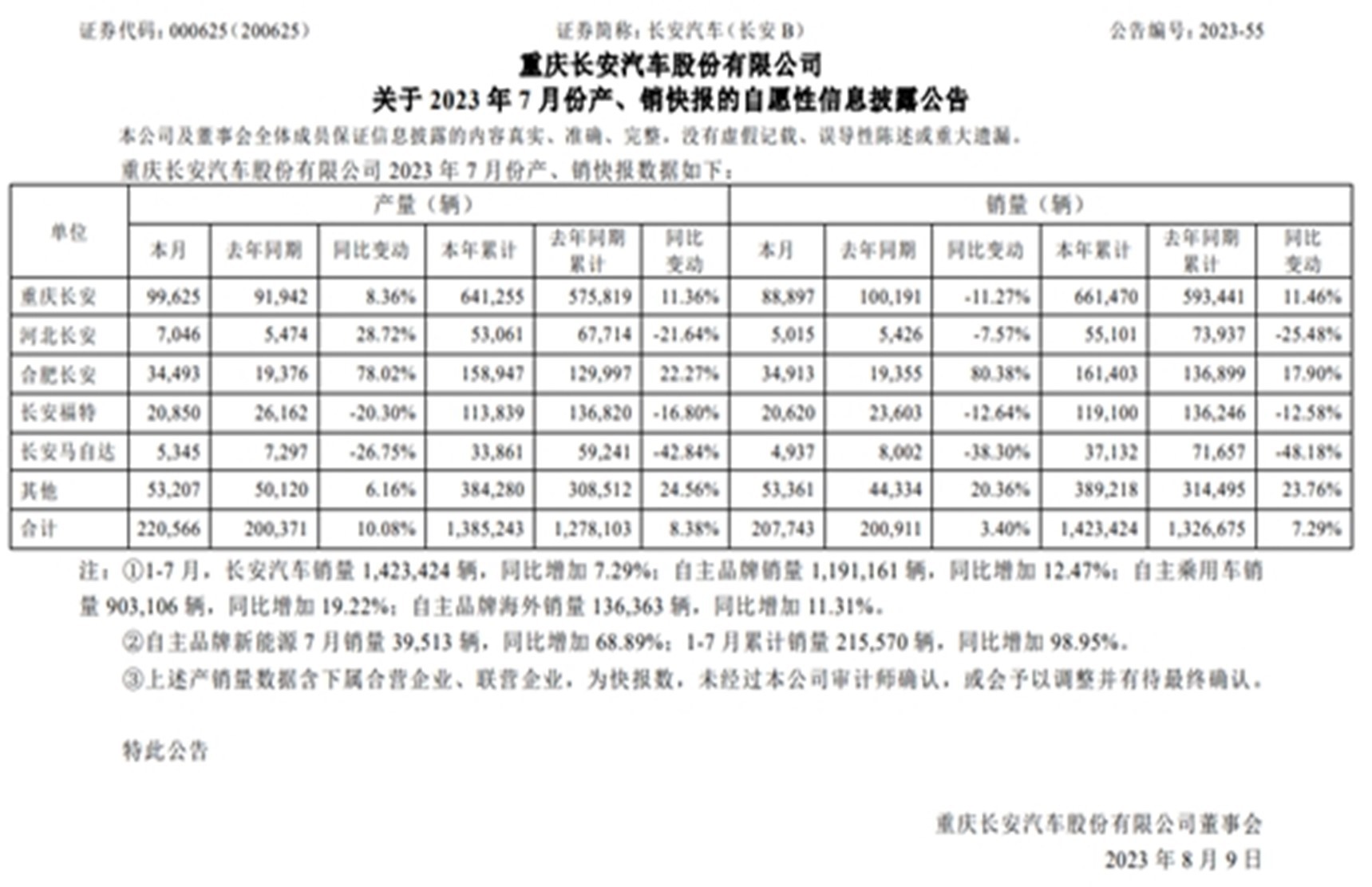 长安汽车7月销量20.77万辆同比增长3.4%