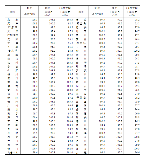统计局:6月份商品住宅销售价格环比整体有所下降
