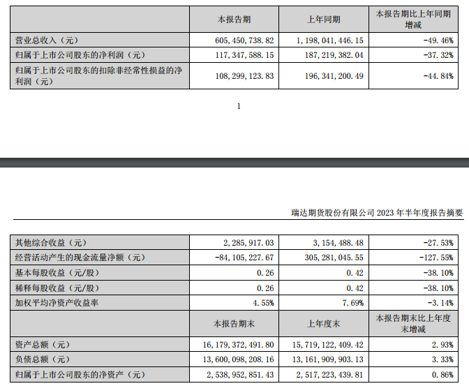 瑞达期货副总经理刘世鹏因身体原因辞职李晖今年2月获副总经理任命