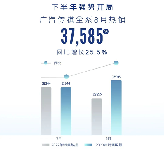 广汽传祺8月销量37585辆同比增长25.5%