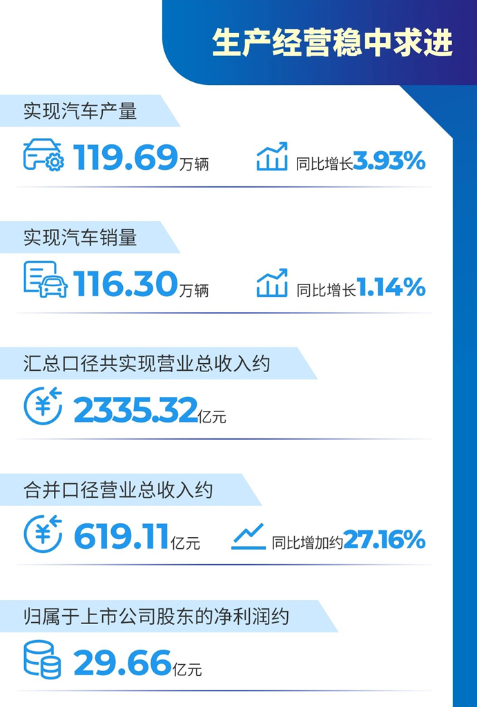 广汽集团上半年销量116.30万辆同比增1.14%