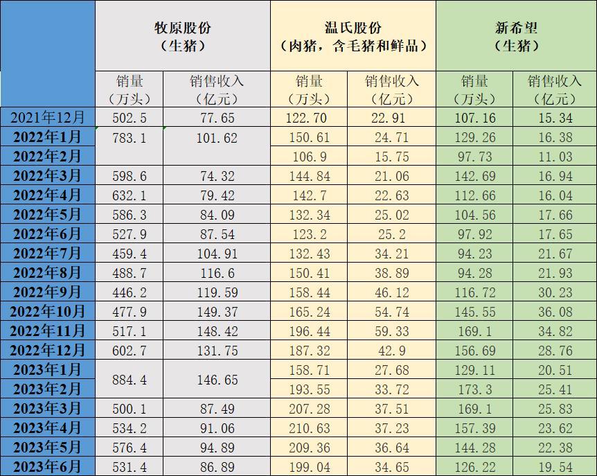 三大上市猪企6月销量环比降同比增,售价同比均下降超10%