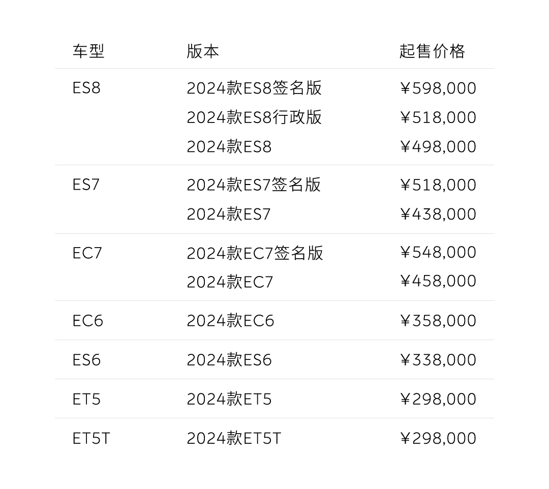 2024款蔚来et5t、新es8等共7款车型开启预定性能升级、售价不变