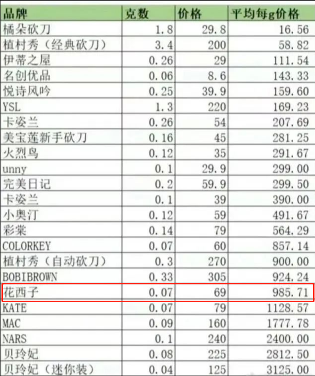 花西子眉笔直播带货相关言论引争议“花西子贵过香奈尔”等话题登热搜