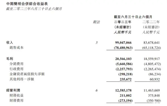 北京汽车上半年营收超990亿元同比增长约18%