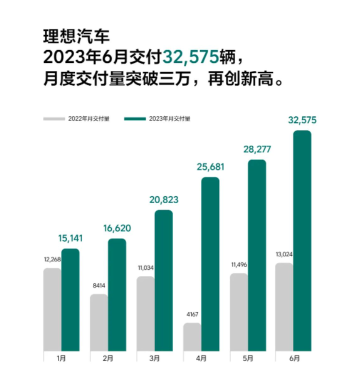 理想汽车6月交付32575辆上半年交付量已超去年全年