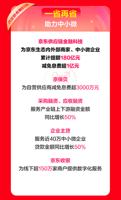 京东供应链金融科技“助微倍增618特别行动”:1亿息费减免、服务企业数量