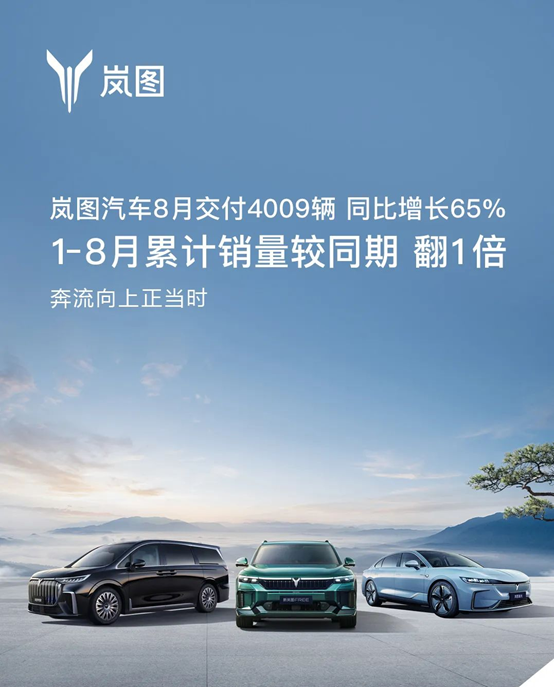 岚图汽车8月销量4009辆同比增65%