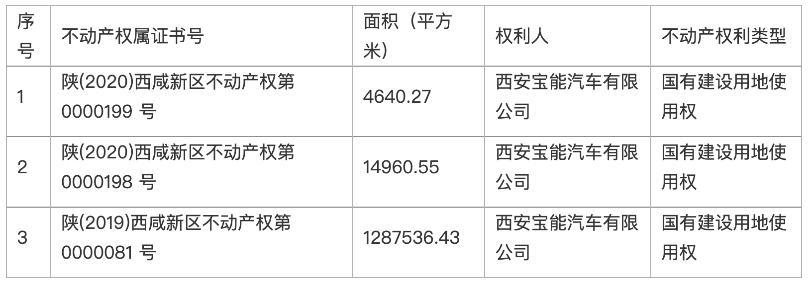 宝能汽车西安基地三宗地块使用权被注销总面积超130万平米