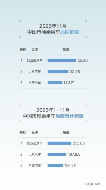 比亚迪牢牢占据市场主导地位,与合资差距继续拉大