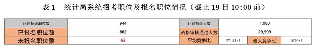 2024国考:首个竞争比破千的岗位在统计局!广东报名人数最多!