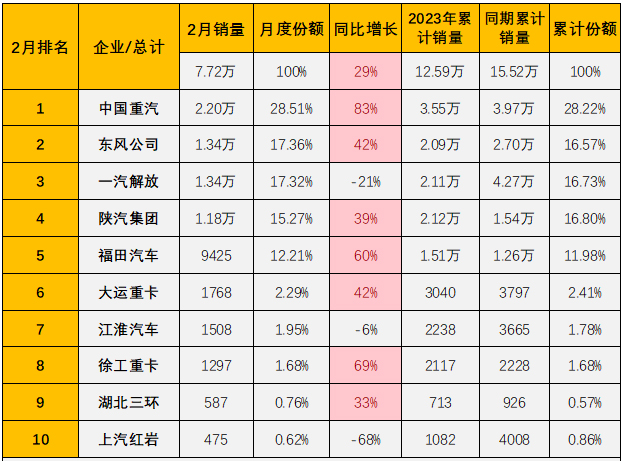 重卡单月销量破两万“一枝独秀”,中国重汽持续行业领跑